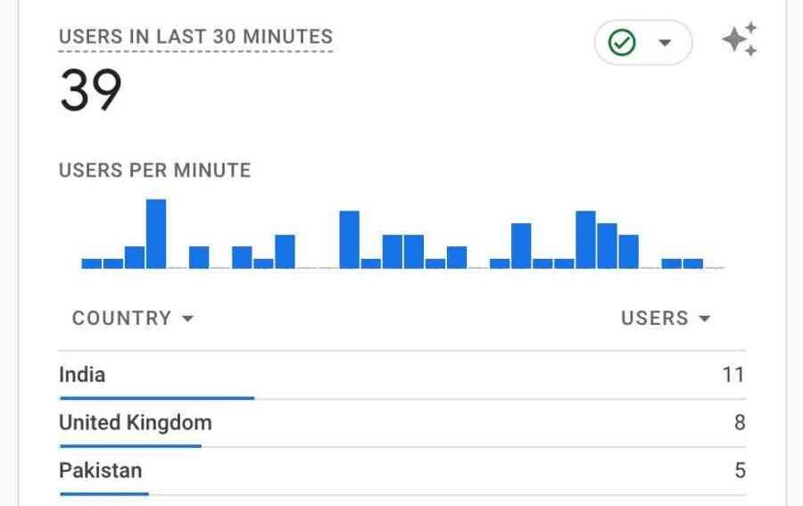 خطأ في إحصاءات جوجل analytics GA4 يتسبب في انخفاض أرقام الوقت الفعلي